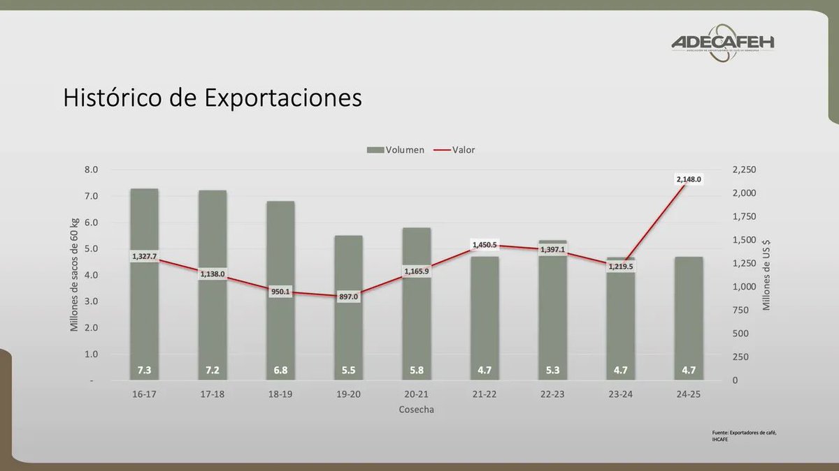 Asociación de Exportadores de Café de Honduras tweet media