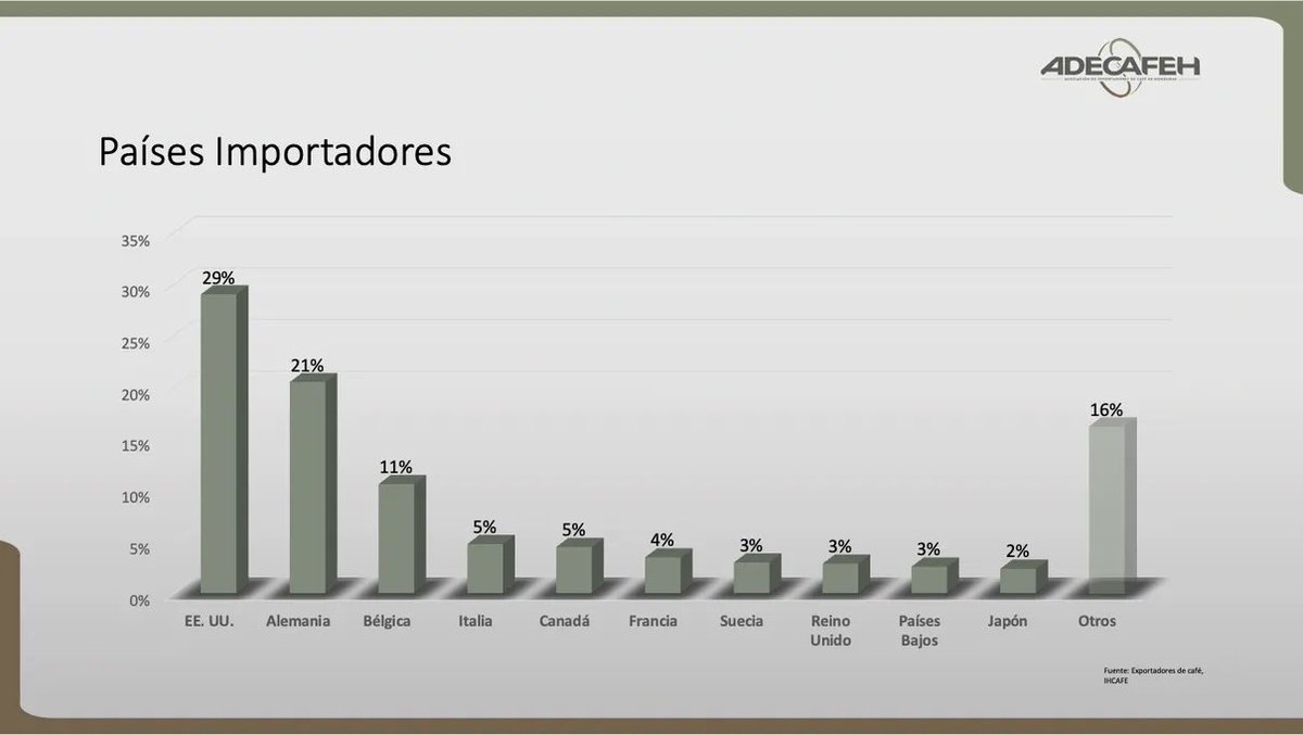 Asociación de Exportadores de Café de Honduras tweet media
