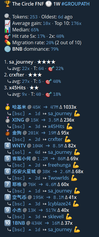 TheCircle_FNF's tweet photo. Another beautiful week for The Circle!

we're just getting started🔥

Cant wait for next week... https://t.co/0efnUR0Kah