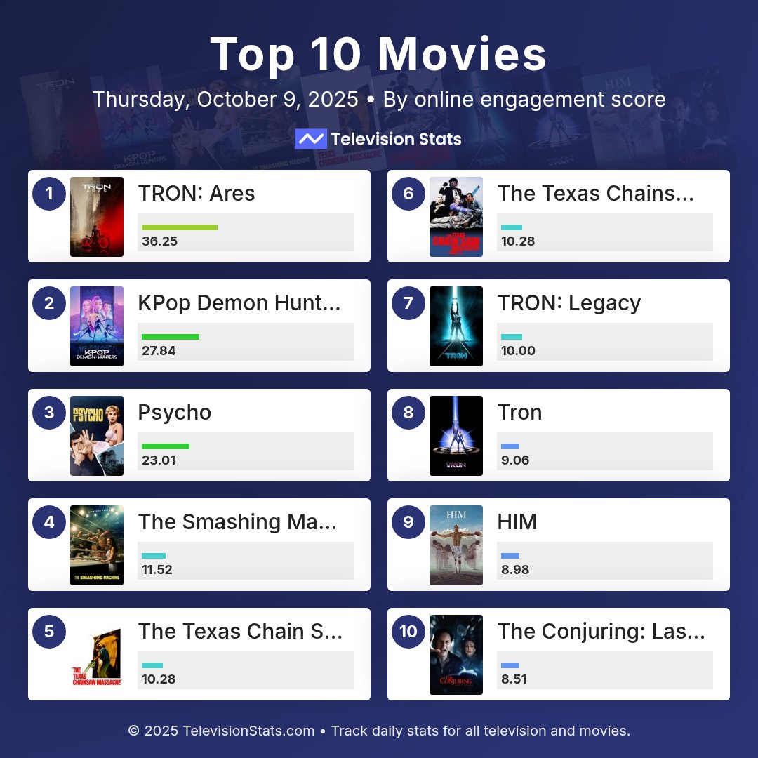 Top 10 Movies Yesterday

1 #TRONAres
2 #KPopDemonHunters
3 #Psycho
4 #TheSmashingMachine
5 #TheTexasChainSawMassacre
6 #TheTexasChainsawMassacre2
7 #TRONLegacy
8 #Tron
9 #HIM
10 #TheConjuringLastRites

Television Stats link in bio!
