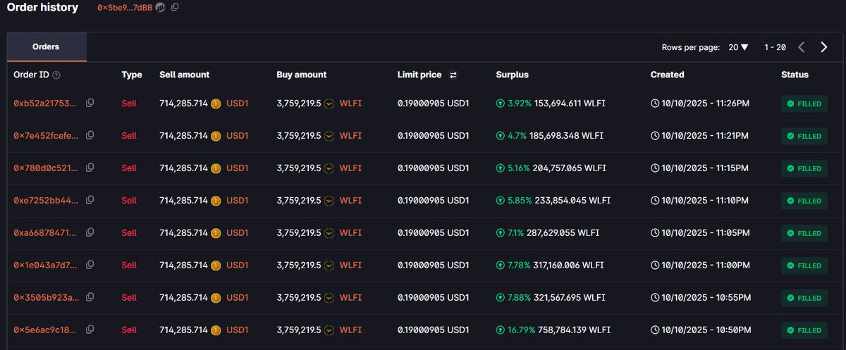 $WLFI being clipped into by the <a href="/worldlibertyfi/">WLFI</a> Foundation - $715k every 5 mins via CoW Swap.

0x5be9a4959308A0D0c7bC0870E319314d8D957dBB