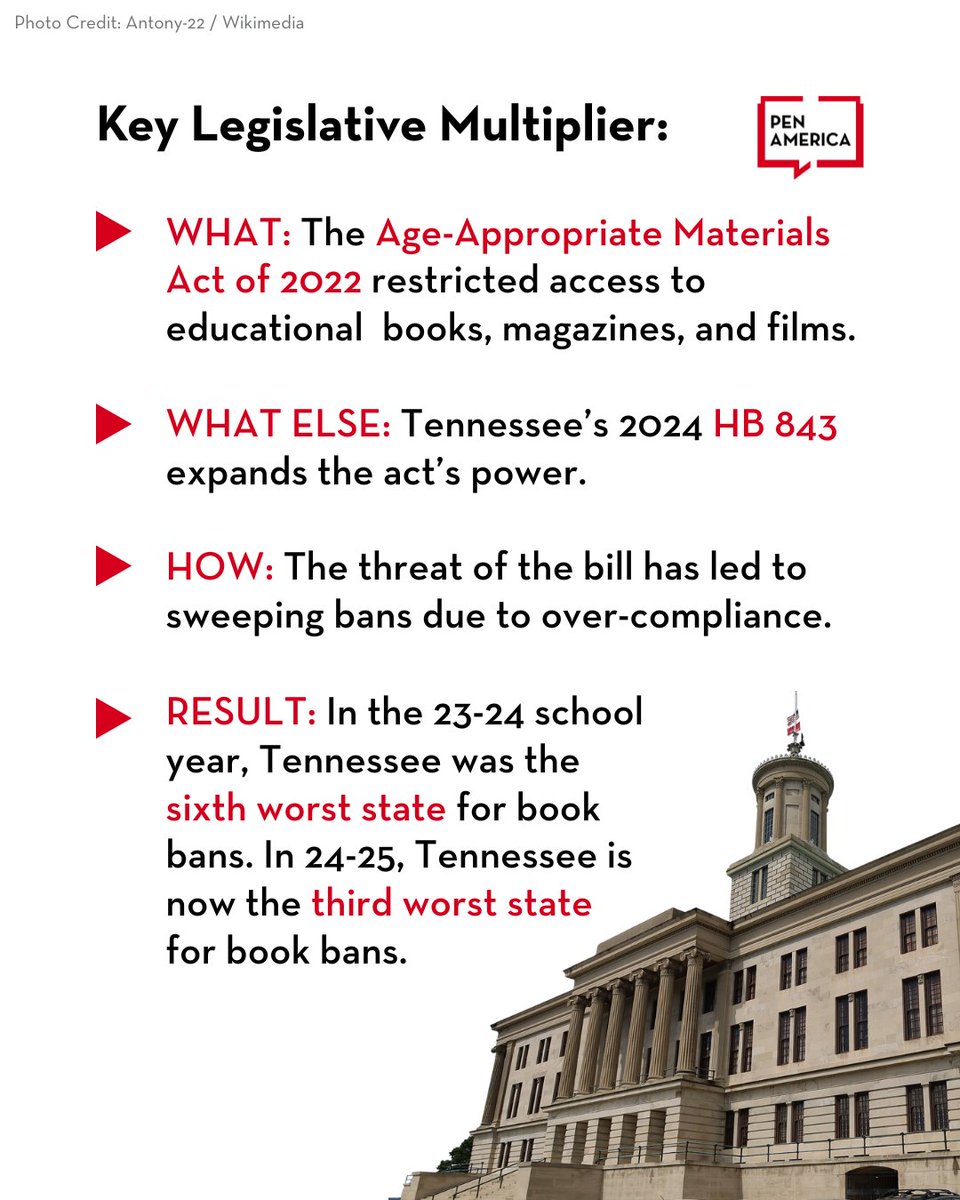 PENamerica's tweet image. Tennessee is home to just 2% of the U.S. population. But in the last school year, it accounted for 24% of all the country&apos;s school book bans, behind only Florida and Texas.

Read more: pen.org/report/the-nor…

#bannedbooksweek #censorshipisso1984 #freedomtoread