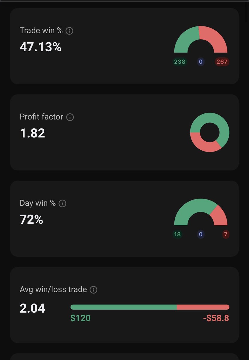 Today marks 6 weeks since I’ve made the decision to strictly stick to my trading model &amp; rules.

The results speak for themselves:
-&gt; 18 Trading Days
-&gt; $12,867 or 26R
-&gt; 1.82 Profit Factor
-&gt; 47% Win-Rate
-&gt; 2.04 avg RR

This is from a $400 investment in 4 Apex $50k’s.

Trading