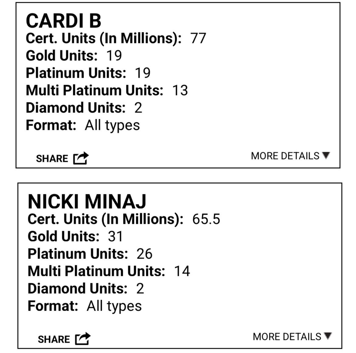 KxngCardo's tweet image. Cardi B (@iamcardib) surpasses @NICKIMINAJ as the highest-certified female rapper in RIAA Digital sales: 

Cardi B — 77M 
Nicki Minaj — 65.5M