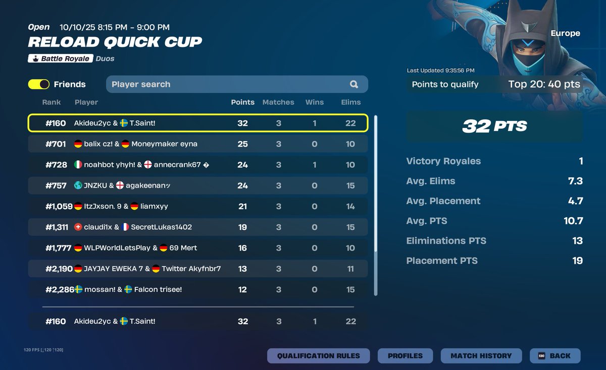 Decent Placement w/<a href="/tunkyfnr/">Tunky</a> 
could have qualed but had to do 15 min late

❤️➕♻️