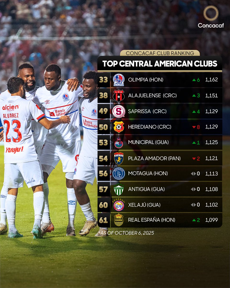 ¡Este es el Ranking de Clubes en Centroamérica! 🔝

▶️ <a href="/CDOlimpia/">Club Olimpia Deportivo</a> se mantiene al frente  y listo para las semifinales de la Copa Centroamericana 🏆

Lee los detalles: bit.ly/3W0GmXg 🔗