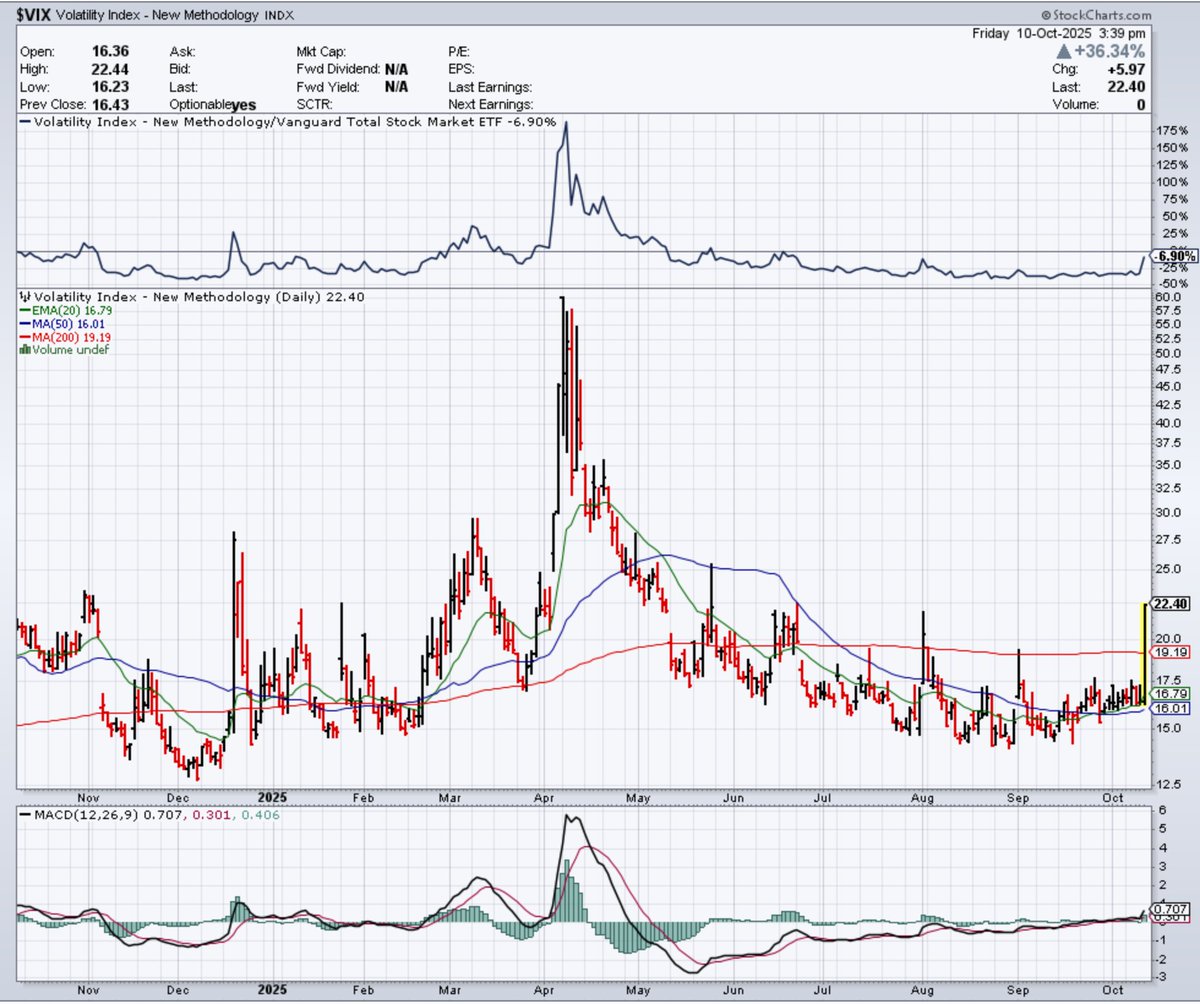 roberee's tweet image. $VIX Stressful day.