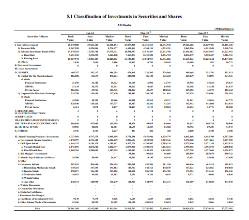 MeherJazibAli's tweet photo. Decoding Pakistan Banks’ Investment Book (Jun’25P)
Let’s break down how banks have positioned their portfolios — and what it signals about the rate cycle, risk appetite, and profitability ahead 🧵
Reference: (https://t.co/D01SfZo1hg)
#PIBs #TBills #KSE100 #PSX https://t.co/dr4MlZkHe6