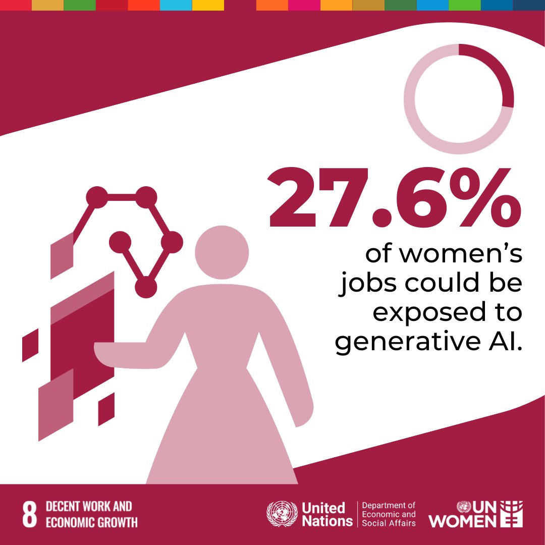 UNDESA's tweet image. 27.6% of women’s jobs are at risk of being exposed to generative #AI.

Tech is advancing, but gender gaps could widen if we don’t act now.

👉 See the #GenderData and learn more from @UN_Women and @UNDESA: unwomen.org/en/digital-lib…

#GlobalGoals #UNGA