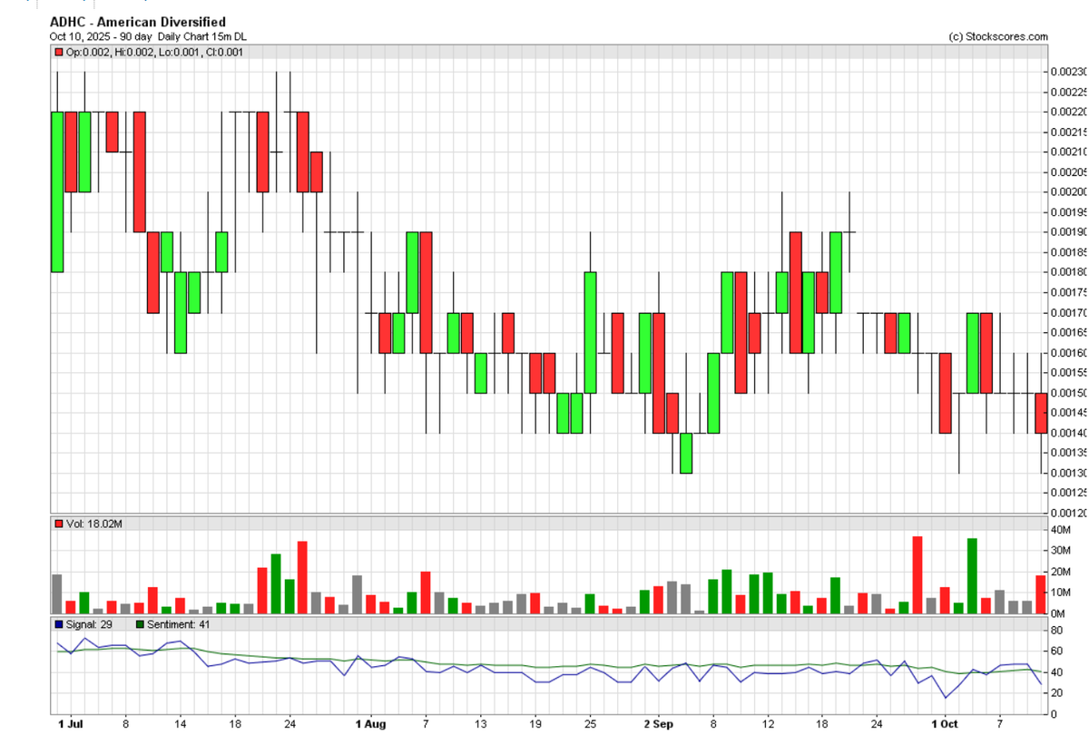 CrusaderStocks's tweet image. $ADHC on ALERT for News and Updates Next week! 
#LoadingZone #Accumulating for the next leg up. 
RSI(14) 43.17 and Rising. 6-Month Perf. +55.56% Expecting a strong October #GlucoGuard #FDA @ADHCMANAGEMENT @MrSamuelPowers @o_otcmprofiler @OTCMarkets @btclivingz6