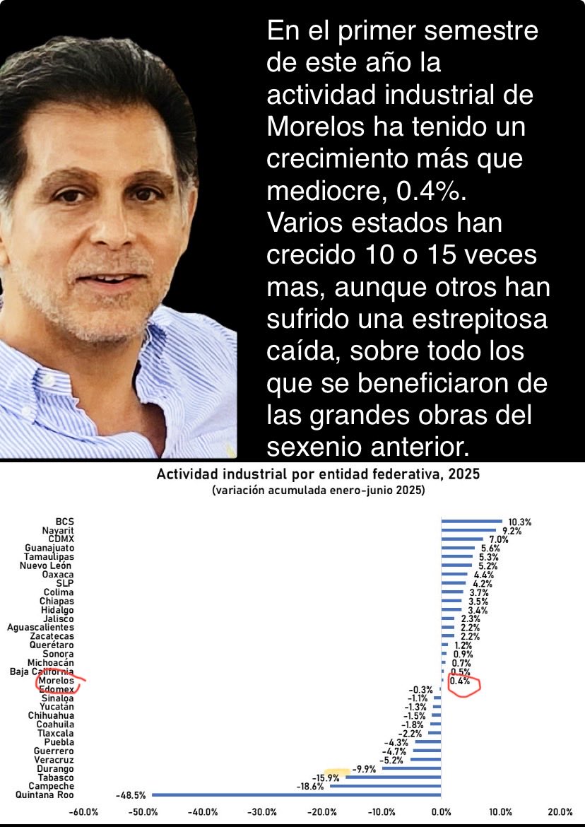 La actividad industrial en Morelos casi detenida en el 1er Sem de este año. ⁦<a href="/BRUNALDO61/">TADEO DE LA MADRID H</a>⁩ ⁦<a href="/Yesenia_MerazAl/">Yesenia</a>⁩ ⁦<a href="/ETlahuica/">El Observatorio Tlahuica</a>⁩ ⁦<a href="/MentirasPia/">Mentiras Piadosas</a>⁩dos8 ⁦@LadyFinanzas⁩ ⁦<a href="/Mor_en_lucha/">X Un MoReLoS + SeGuRo.</a>⁩