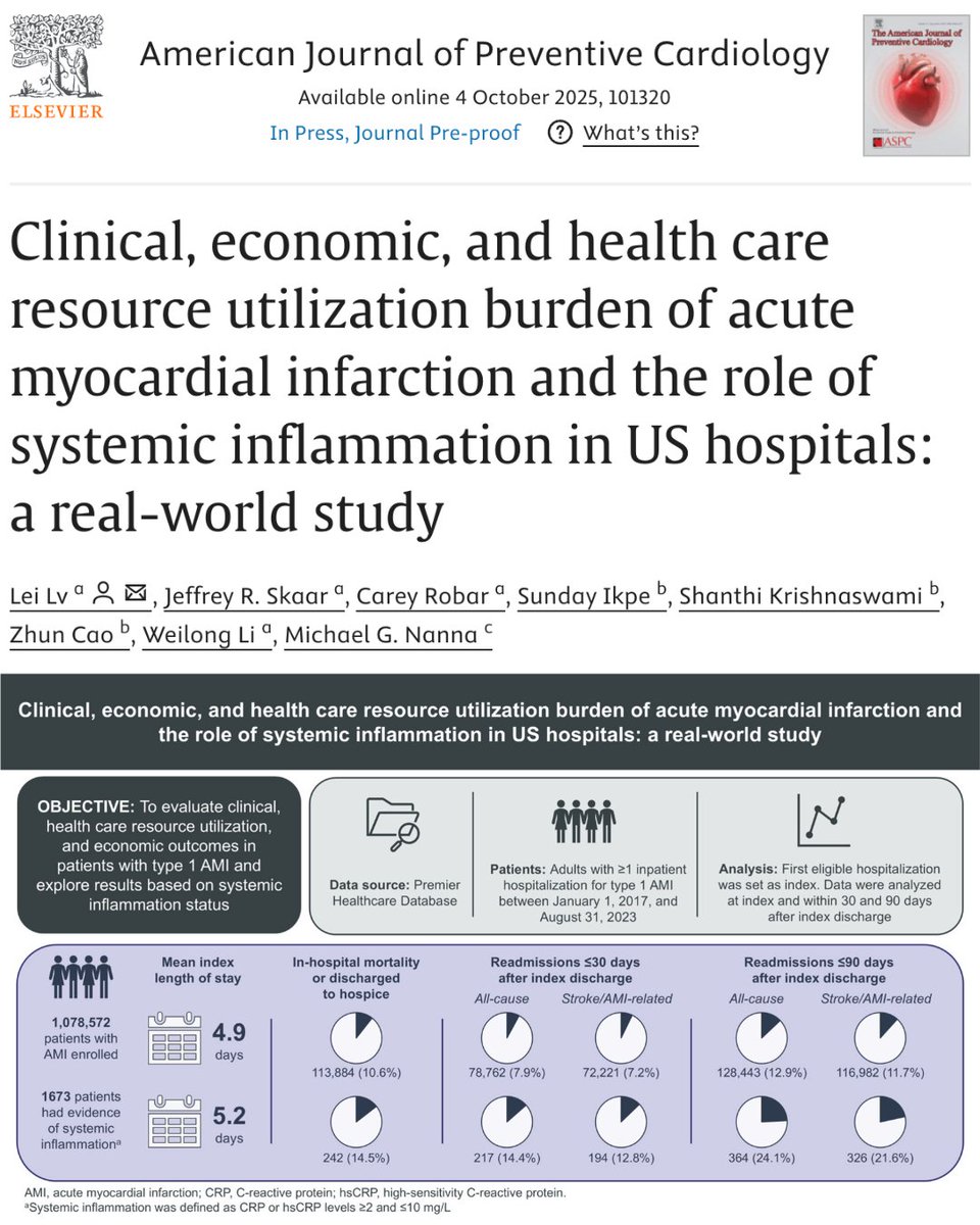 🏥 New real-world study: Acute myocardial infarction (AMI) in US hospitals carries a heavy clinical and economic burden—especially when systemic inflammation is present. Higher costs, longer stays, and more readmissions. 

🔗 sciencedirect.com/science/articl…

#AMI #Inflammation