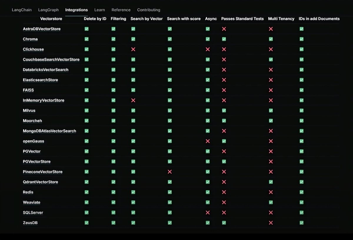 Tara_Khani's tweet image. 🚀 ​Big news! @moorcheh_ai agentic memory has passed all integration tests and is now a supported Vector Store in @LangChainAI! 🎉🐜
​We passed every single test. ✅
​We ranked among the Top 3 dbs that passed all standard categories, especially in #MultiTenancy.

​We outperformed…