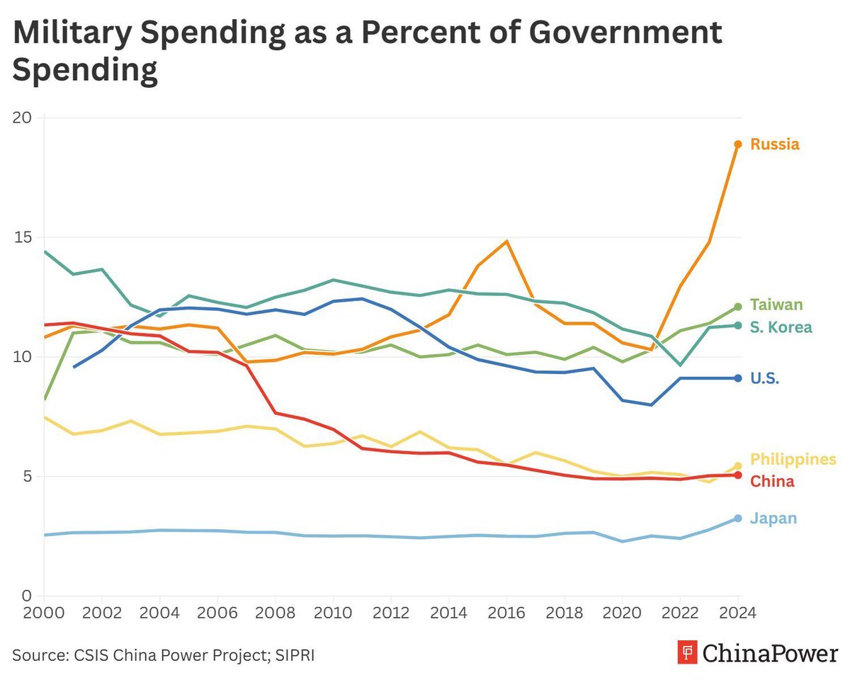 ChinaPowerCSIS's tweet image. Despite increases in China’s military spending, China’s defense spending as a percent of total government spending has actually been decreasing overall from 11.3 percent in 2000 to 5 percent in 2024: buff.ly/DXmp9Fa