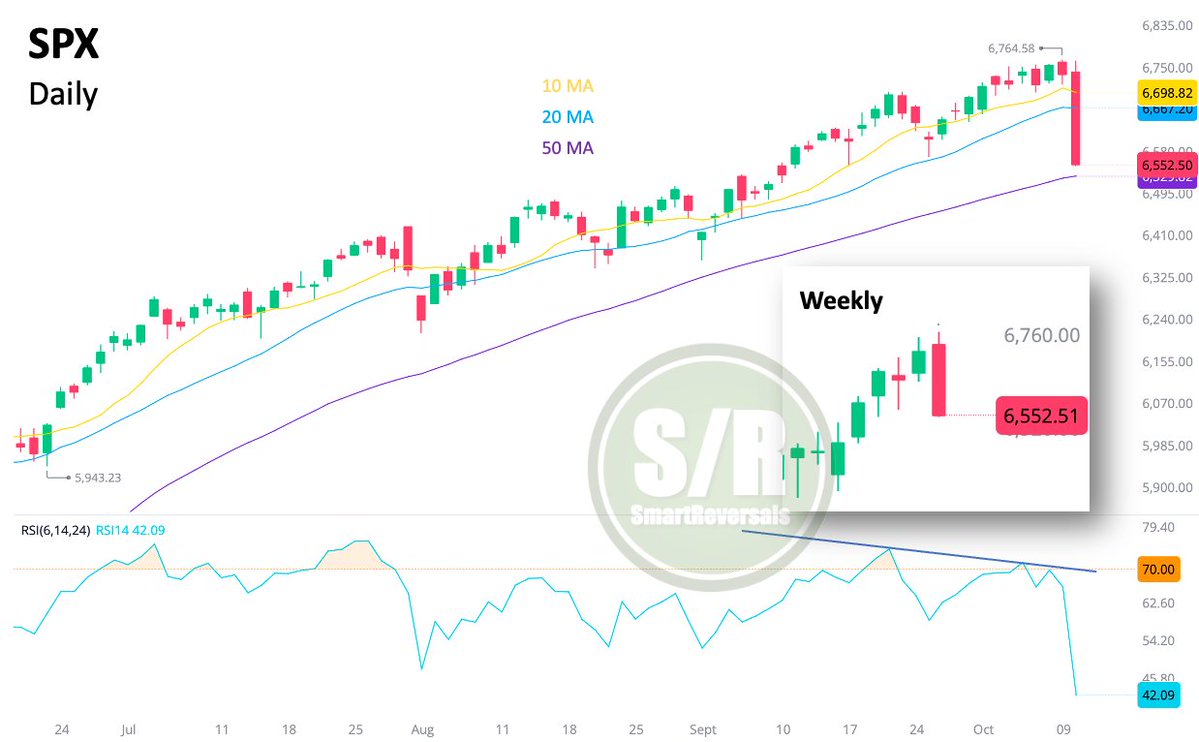SmartReversals's tweet image. $SPX: From a weekly Doji Star (mentioned Thursday night) to a much stronger Bearish Engulfing Candle. This reversal was fueled by earlier indecisive price action a bearish RSI divergence and and compounded by the weekly RSI above 70.

Managing risk using key weekly levels, such…