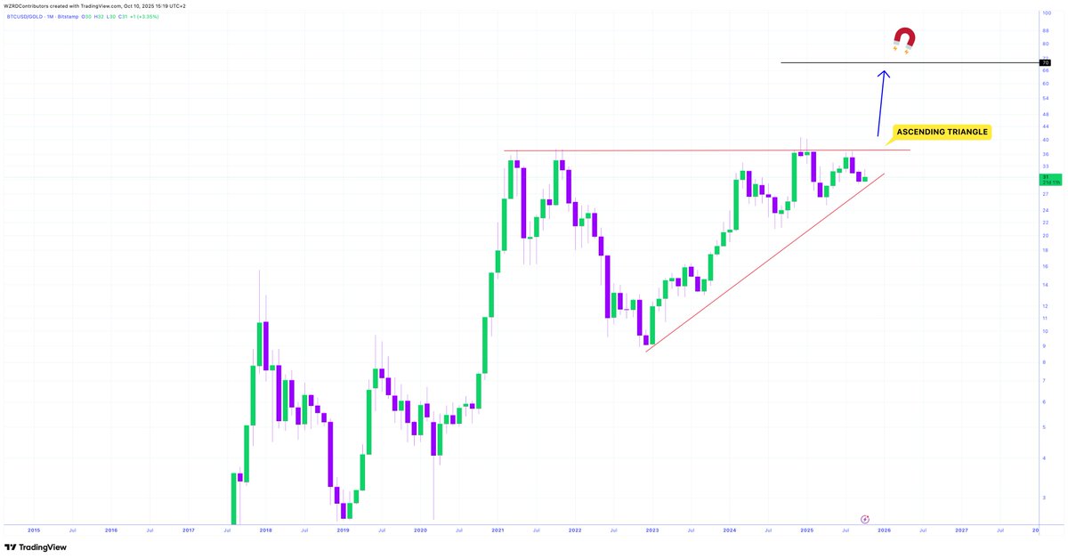 cryptoWZRD_'s tweet photo. 🔮 THE FUTURE 🍿

The future of #Bitcoin will be decided from this chart..

⚠️ $BTC against $GOLD has been trading in an Ascending Triangle, once Gold slows BTC rallies.. if it breaks to the upside we are going to see an incredible parabolic run 🚀

Patience Pays 🧘🏻 https://t.co/cIUxHPgPXh