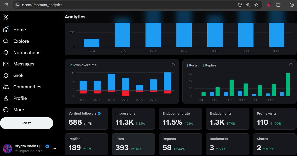 CryptoChains89's tweet image. Thank you Warden Community.

Crypto Market is Down 🔻🔻🔻

My X Profile is UP 🔼🔼🔼

Impressions: 32% Up
Engagements: 74% Up
Likes: 184%
Reposts: 544%

I share my genuine feedback on @wardenprotocol , I use the Warden App daily, probably tested all it&apos;s features so many times…