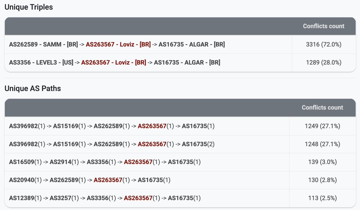 🚨BGP Route Leak at 2025-10-10 19:27 UTC

🇧🇷AS263567 (Loviz) leaked 1053 prefixes learned from 🇺🇸AS3356 (LEVEL3), 🇧🇷AS262589 (SAMM) towards 🇧🇷AS16735 (ALGAR), affecting 32 countries and 105 ASNs.

🌏Max propagation: 60%
⏱️Duration: ~10 min