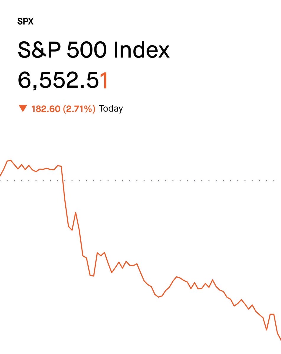 FinancePiero's tweet photo. I WAS $11 POINTS OFF

$SPX IS NOW DOWN -$196 FROM HIGHS

&amp; NOW -$183 TODAY ALONE

-2% DAY WAS GIVEN. DOWN -2.71%

VAELIX. IS. HIM. $SPY KING 👑 https://t.co/lqM8fXRF1v