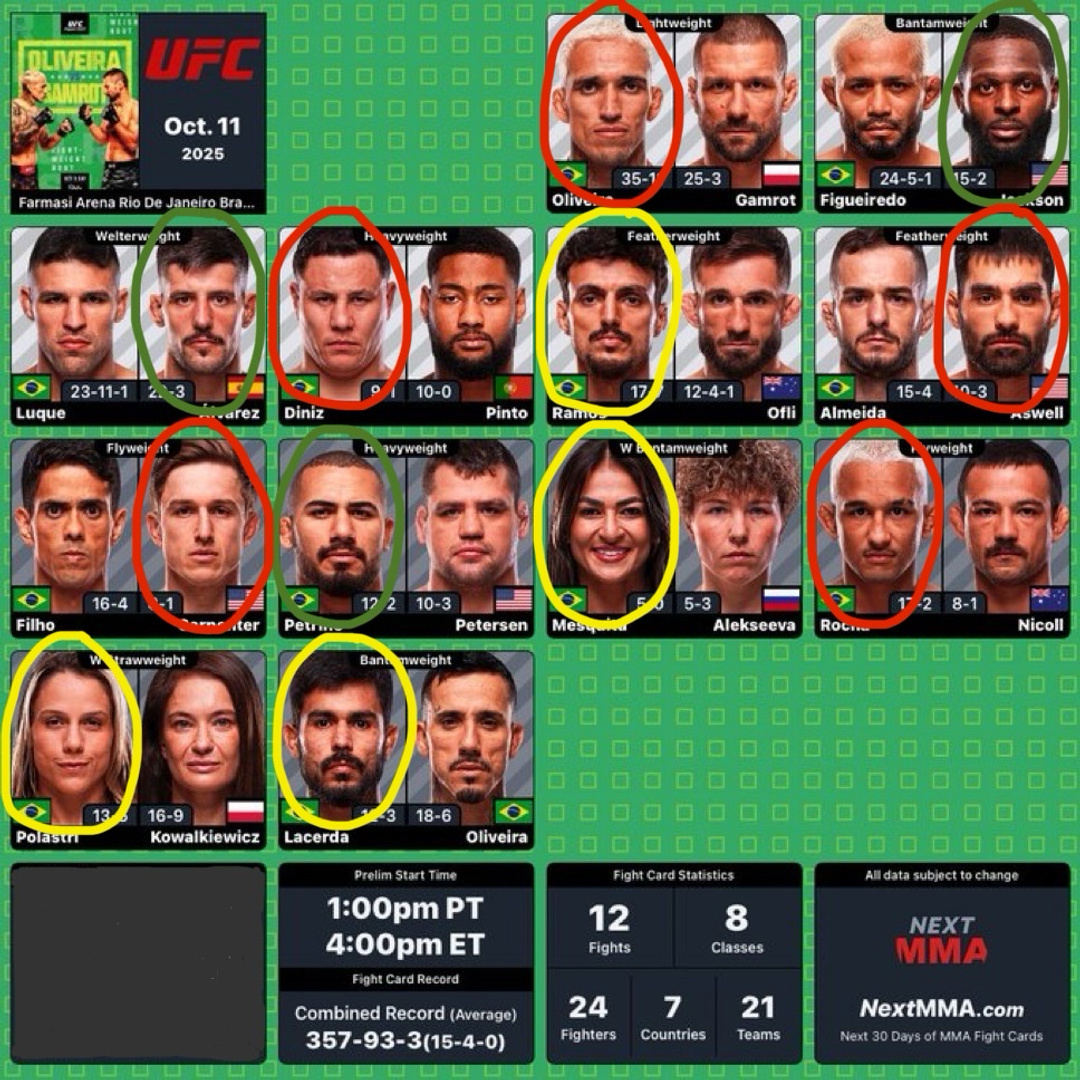 JohnnyKpicks's tweet image. 💥🥊 #UFCRio - PICKS ALERT!! 🥊💥

My OFFICIAL PICKS for tomorrow&apos;s #UFC fights!!

Definitely looking forward to this card &amp;amp; I&apos;ll be rooting for Charles to get that W!! @CharlesDoBronxs 

Good Luck to everyone!! 🙏

🟢= Certain
🟡= Confident
🔴= Risky

#MMATwitter #GamblingX