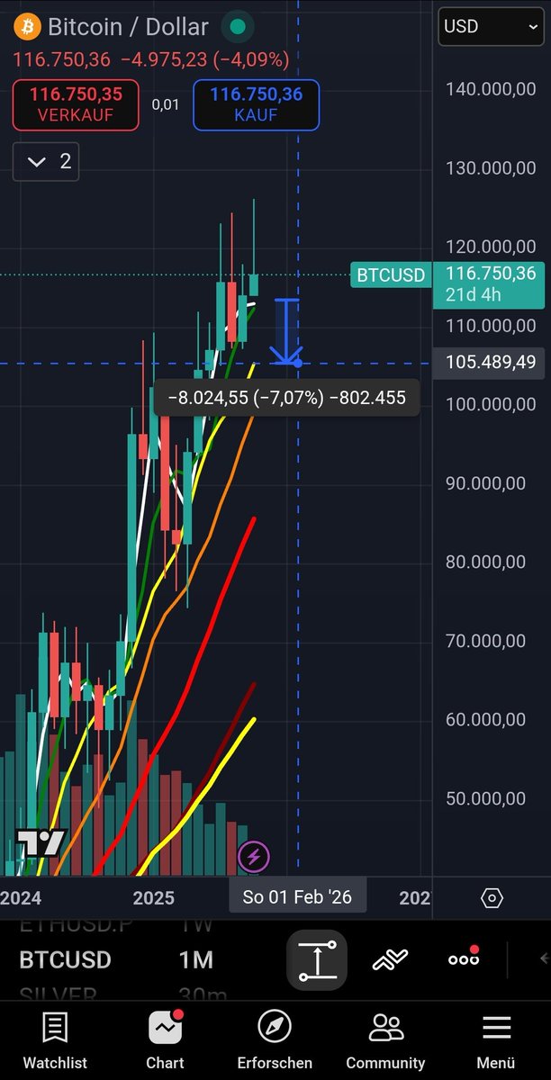 BimPlim's tweet photo. $ETH 3.2k
$BTC 105k

worst case scenario ticking highly likely.

Wth

#altcoin dead https://t.co/xNmRAVeRwp