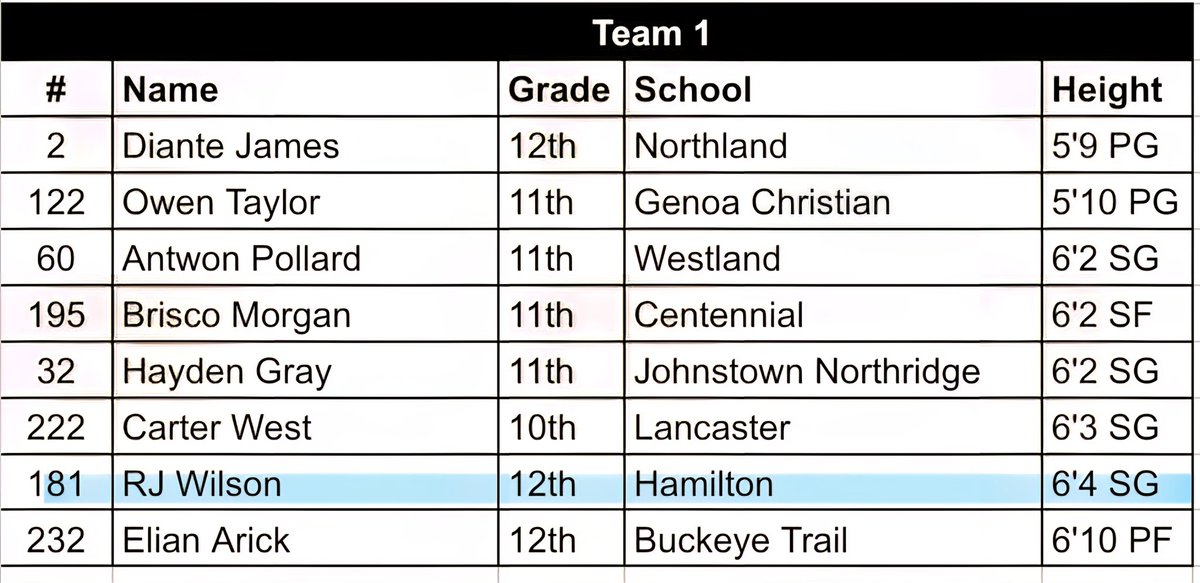 Excited for tomorrow, <a href="/270Hoops/">270 Hoops 🏀</a> and <a href="/ZachFleer270/">Zach Fleer</a> are hosting a 270 Hoops Upperclassmen Elite Camp. Come check it out. I will be there for the morning session. 
Location: Central Crossing High School - 4500 Big Run South Rd., Grove City, OH 43123  #Team1 #letsgo