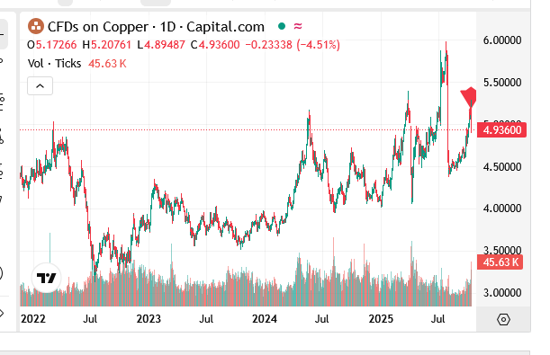 3Xtraders's tweet image. That was a fun trading session. $SPX ends down -2.7% NASDAQ -3.56%. #CNBC #FastMoney #Copper ends down -4.5% YIKESTERS!