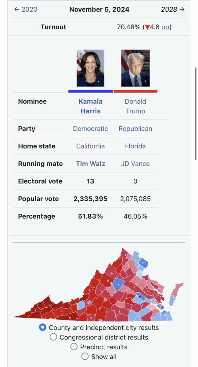 jrl_josh's tweet image. Winsome Sears needs to win these bellwethers that Trump lost last year:

Stafford County
🔵49.4% – Harris
🔴48.6% – Trump

Montegomery County
🔵50.6%
🔴47.1%

VA Beach
🔵50.4%
🔴47.8%

Chesapeake
🔵51.1%
🔴47.3%

James City
🔵52.2%
🔴46.0%

Youngkin won all of these.