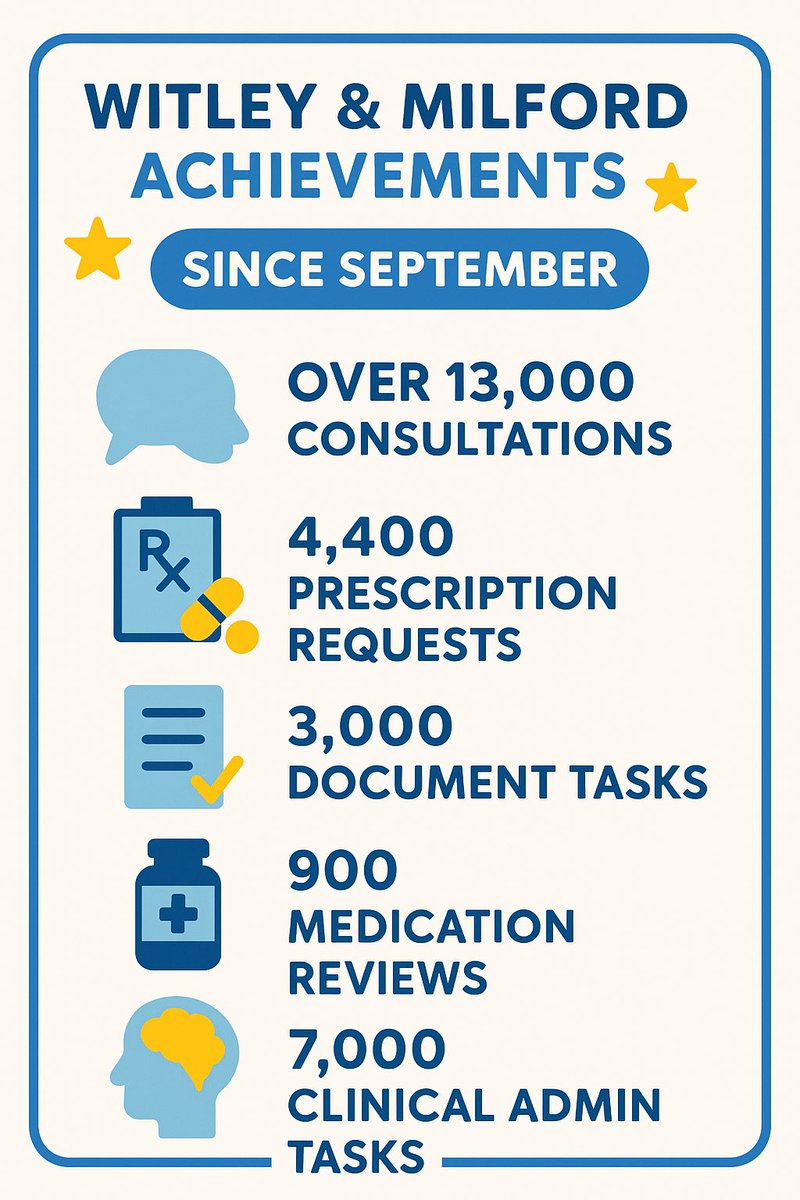 🧵 Government says GPs need to step up.
Here’s what “stepping up” looks like ⬇️
13,000 consults, 7,000 admin tasks, 900 reviews — in five weeks.
We’re not the problem. We’re the scaffolding holding the NHS up
📊👇 #GPcrisis #NHS #TeamGP

<a href="/doctor_katie/">@DrKatie.BSky.Social</a> <a href="/Parody_RCGP/">Parody RCGP</a> <a href="/DrSteveTaylor/">Dr Steve Taylor</a>