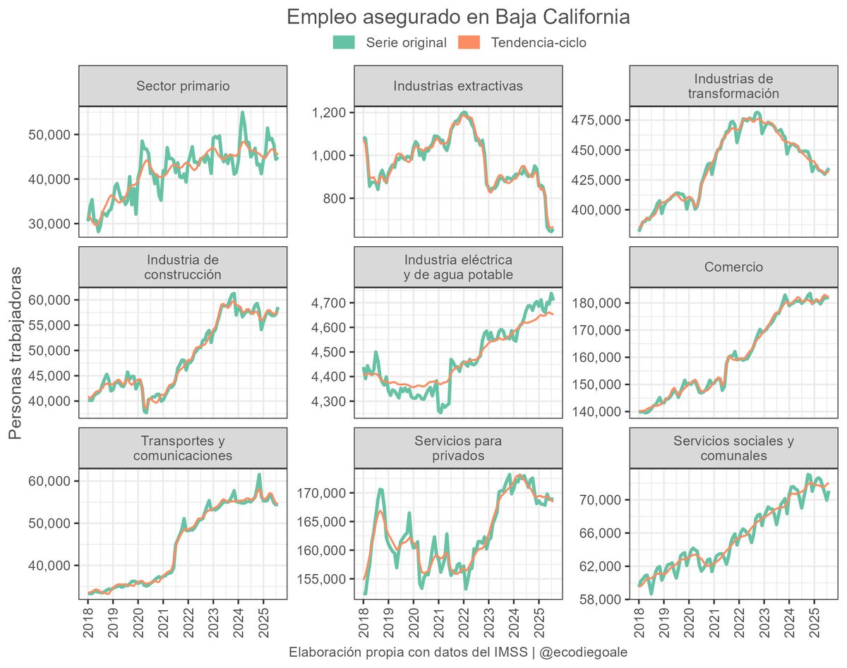 ecodiegoale's tweet image. Nuevo proyecto en GitHub🎯

Un flujo reproducible en #rstats 

Automatización total de datos del IMSS 🇲🇽: descarga, ensamblado y desestacionalización en flujo #tidyverse: 1,152 series paralelizadas con {furrr} y ajustadas con {seasonal} (incluye Semana Santa)