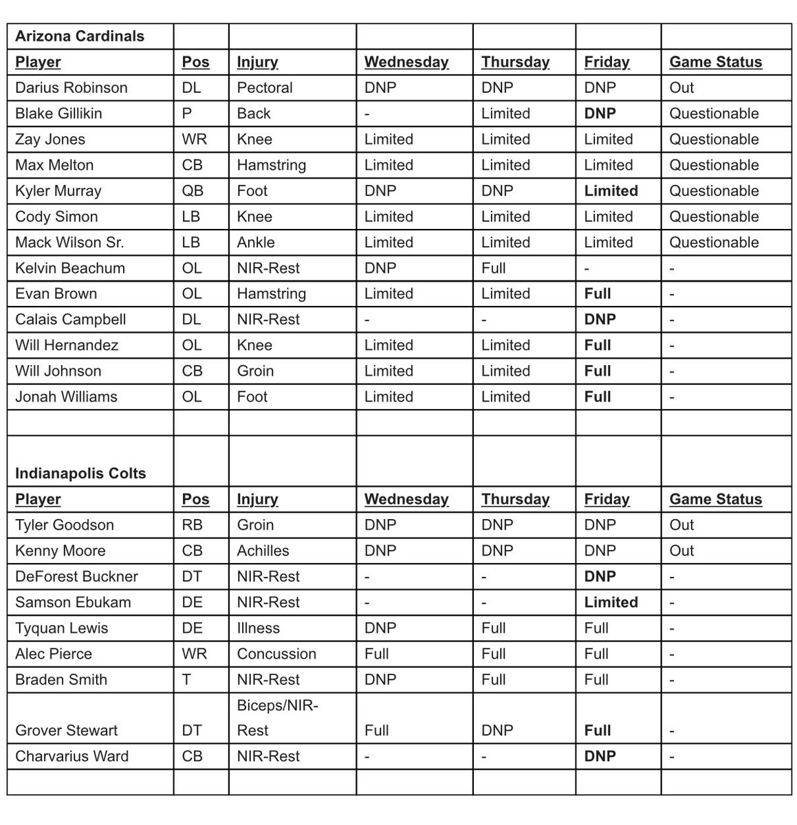 joshweinfuss's tweet image. Friday’s injury report for Cardinals-Colts.