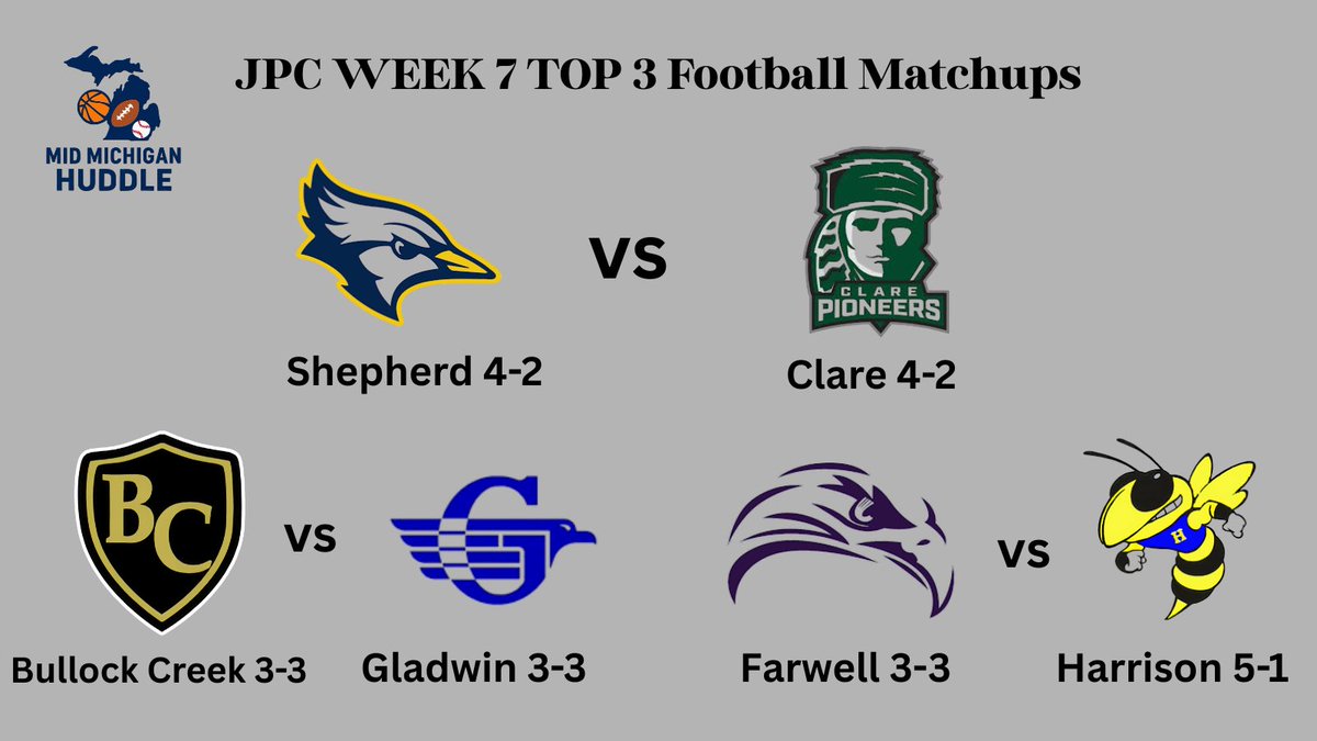 MidMichHuddle's tweet image. Our Week 7 Top 3 JPC Matchups!

@ClareFTBL @GladwinFootball