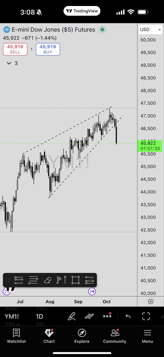 Dow Jones- this was expected. DJT post was only the excuse.