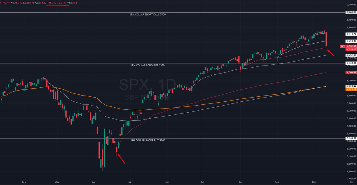 FutureOrderflow's tweet image. 📉 First -2% day since April 21, 2025!
S&amp;amp;P 500 tumbles -2.71%, snapping months of steady grind higher. 
S&amp;amp;P now sliding toward the August 1st Anchored VWAP👀
#SPX #SP500 #Stocks #MarketSelloff #JPmorganCollar #Volatility #Investing #Trading #Macro #Options