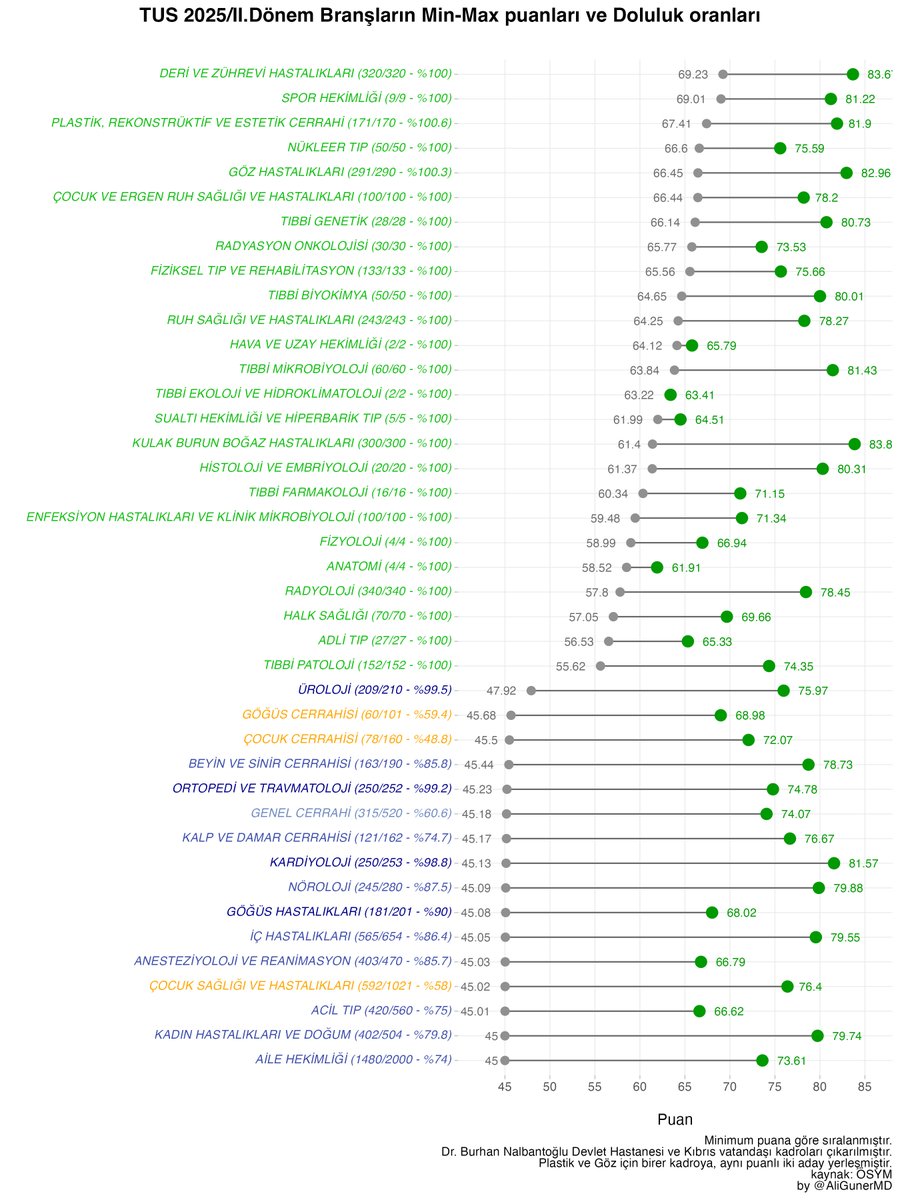 AliGunerMD's tweet image. 2025 TUS - II.Dönem 
Tüm branşlar için min-max puanlar, doluluk oranları

(Not: Kıbrıs ve Kıbrıs vatandaşı kadroları çıkarılmıştır.)
#ÖSYM #TUS