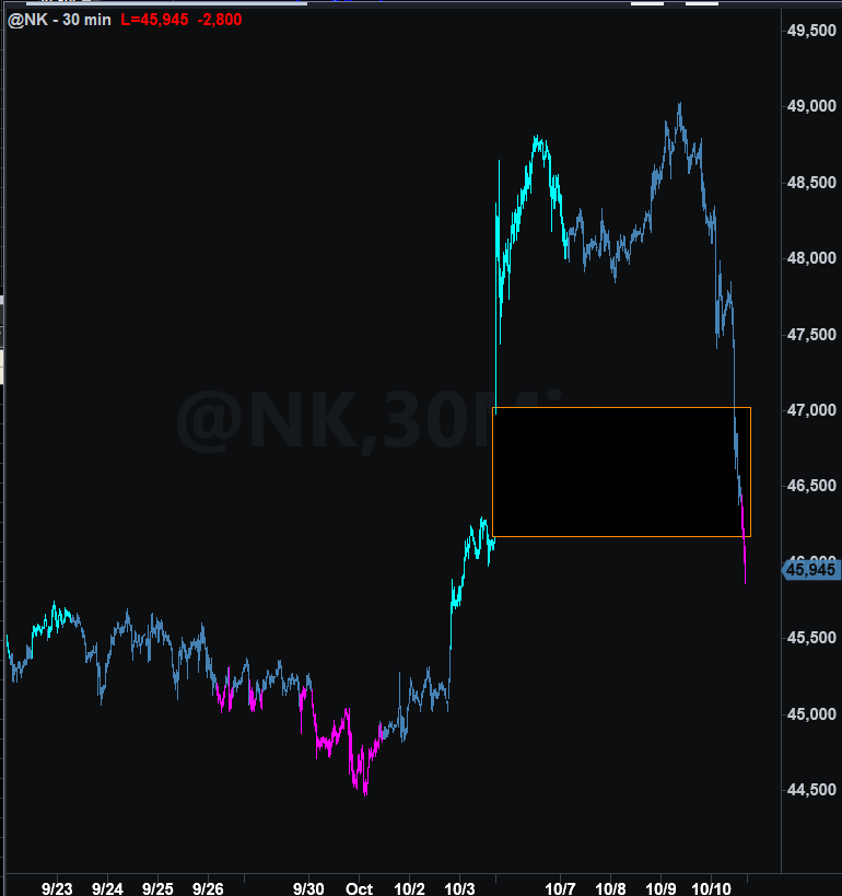 ag_trader's tweet image. someone shouldve bankrupted the prop shops today.
Nikkei gap filled