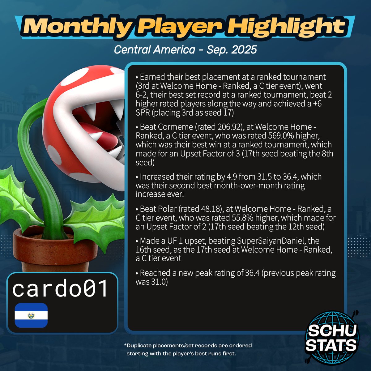 Central America, courtesy of <a href="/espinozaqcarlos/">Carlos Espinoza</a>, requirements: 3 Central America events in the past 6 months and BZ or GT or SV or HN or CR or NI or PA must be your most played country
My Central America player highlight for October 2025 goes to cardo01!

October character top 100s