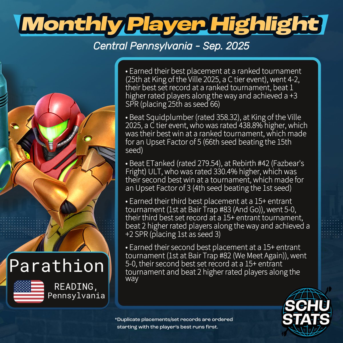 SchuStats's tweet photo. Central Pennsylvania, requirements: 4 Central Pennsylvania events in the past 6 months and US must be your most played country and PA must be your most played state
My Central Pennsylvania player highlight for October 2025 goes to Parathion!

October character top 100s are coming out soon, so check my pinned tweet for info on correcting character/tag info. Do it ASAP so you don't forget!!