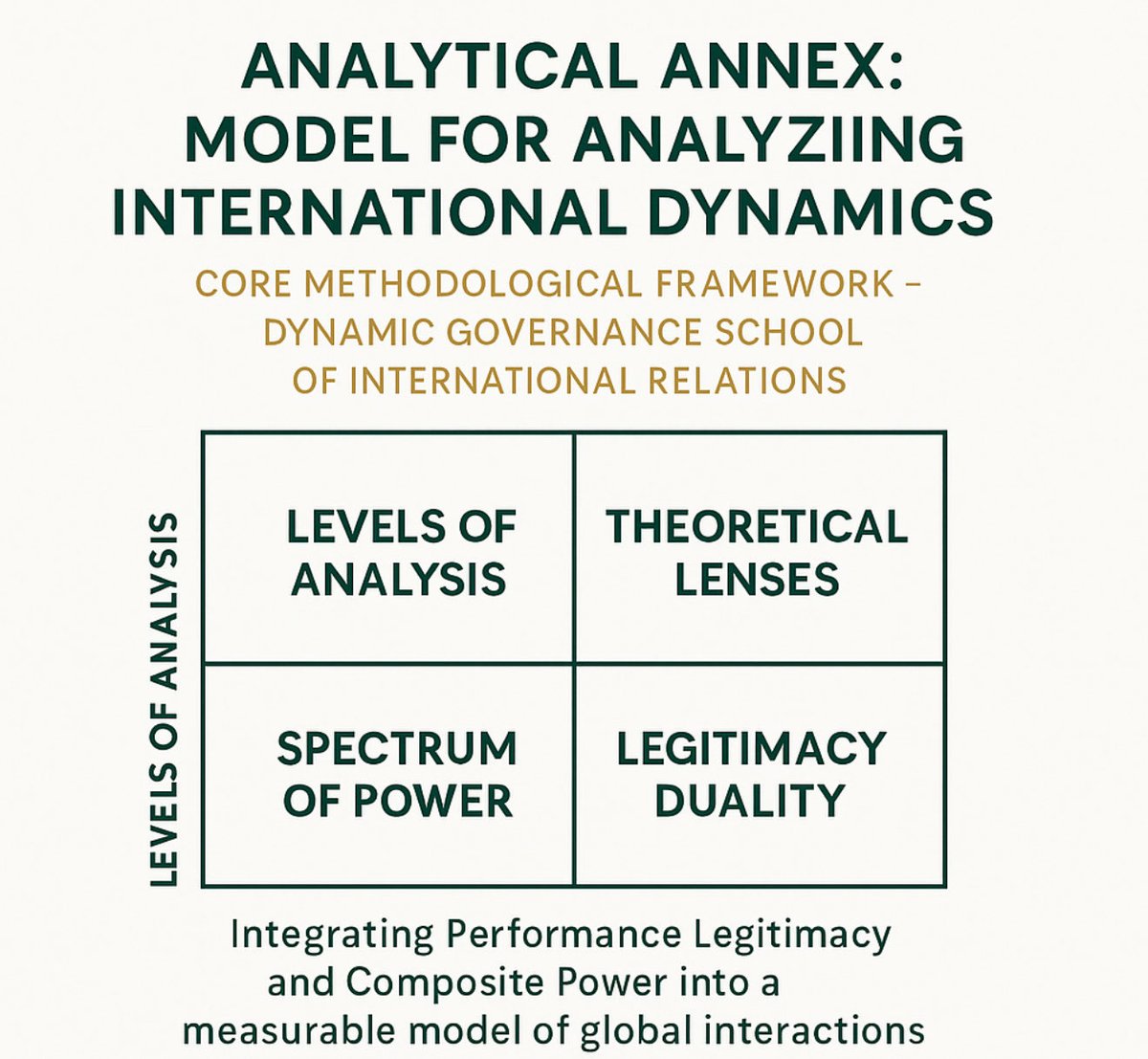 The Dynamic Governance School of International Relations introduces a new analytical annex:
“Model for Analyzing International Dynamics” — integrating Performance Legitimacy and Composite Power into a measurable framework for global interactions.

#DynamicGovernance
