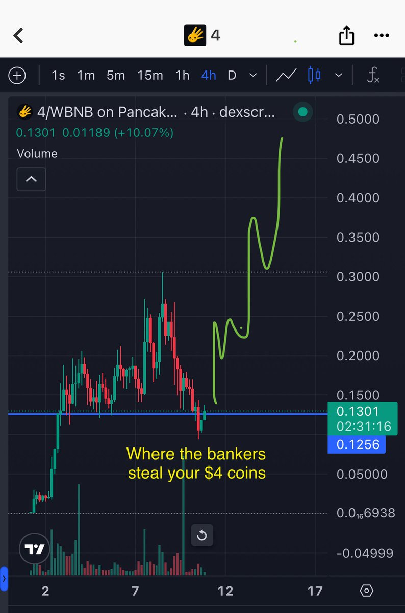 May not be an easier play on the entire market rn than $4 running to a billion tbh. 

Pre <a href="/binance/">Binance</a> spot.