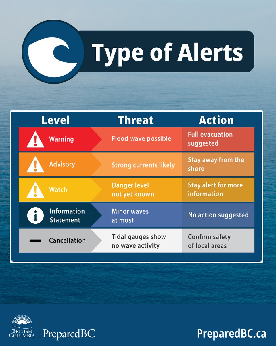 What is the difference between a tsunami watch, advisory &amp; warning?

 Learn about the tsunami alert levels &amp; Get prepared for an earthquake.
