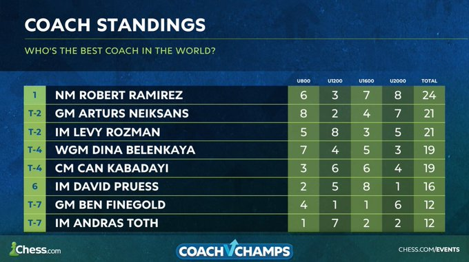 GothamChess's tweet image. Tied for 2nd place in the "CoachChamps" event, where each coach worked with 4 students of different ratings for a month before a final competition. It was nice to return to my roots of being a private coach before everything changed in 2020. Super proud of my team.