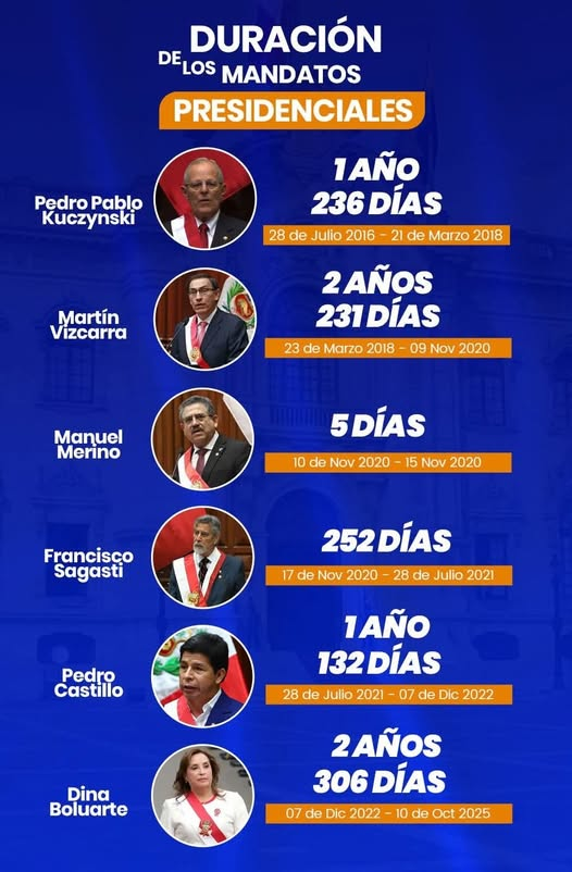 Pedro_vrae's tweet photo. #Récord histórico. Desde el 2016 a la fecha, en 9 años Perú tuvo hasta 6 #presidentes. El más corto fue de Manuel Merino (5 días) y el más prolongado de Dina #Boluarte (2 años 306 días). 
Esta realidad demuestra que políticamente #Perú, es un país muy #inestable https://t.co/x8rLH7j8Da