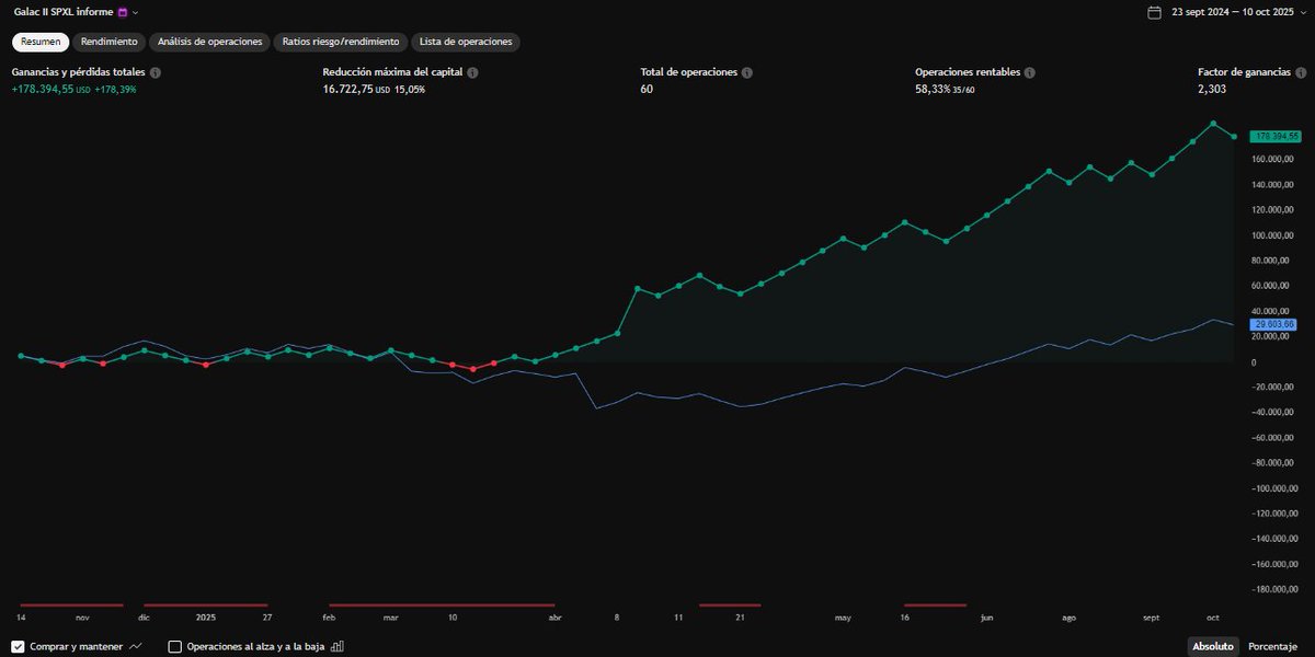 algo3x's tweet image. 🚀 Galac Series Update (12mo, $100K start, 23/09/24-10/10/25):  
TQQQ: +276% ($376K)  
SPXL: +178% ($278K)  
SOXL: +725% ($825K)  
3 exit long signals today at midday! We’re watching for the next long signal. Join waitlist: algo3x.com/contacto #TQQQ #SwingTrading…
