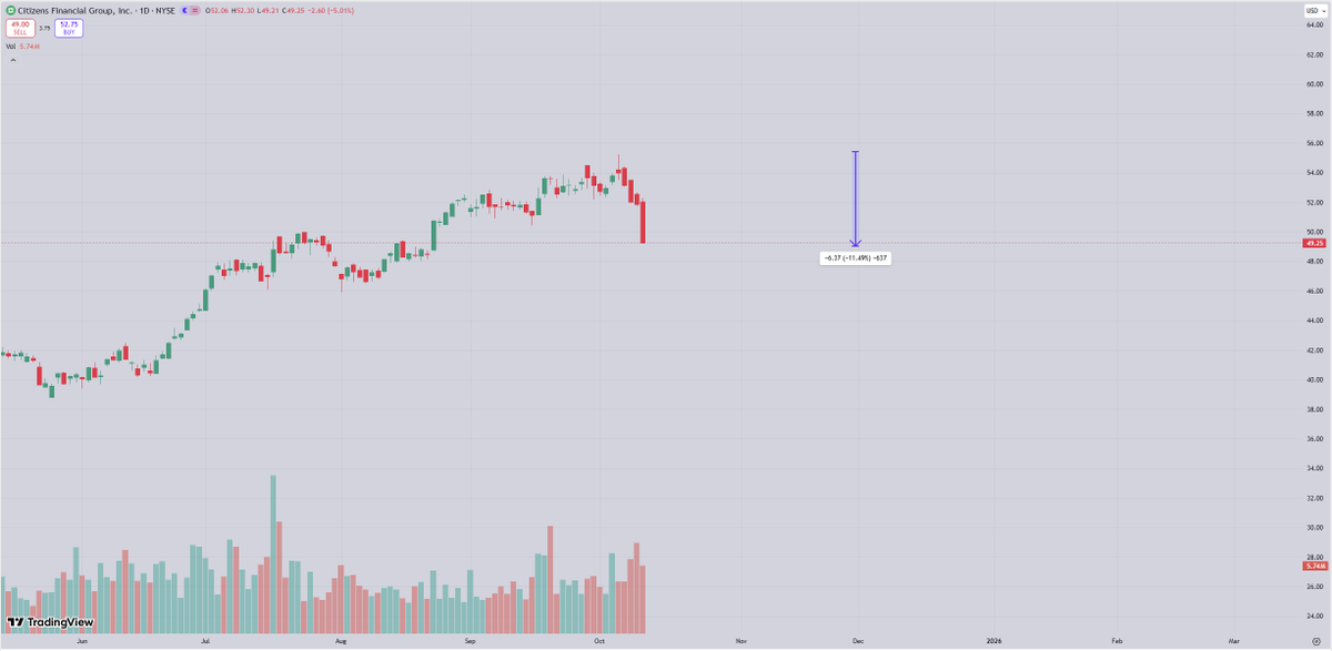 blakestonks's tweet image. Nobody is talking about banks getting destroyed the past two weeks aswell.

Capital One - 13% ( $COF )
Citizens Financial -12% ( $CFG )
Webster Financial -13% ( $WBS )
US Bancorp -11% ( $UBS )

Doesn&apos;t happen in a healthy economy.