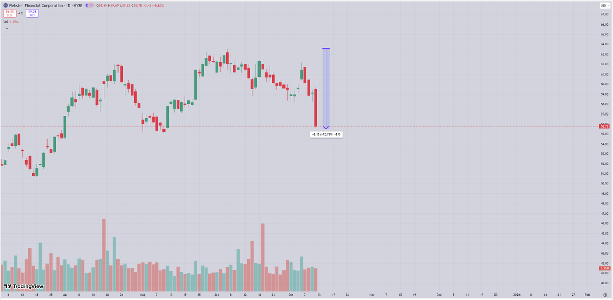 blakestonks's tweet image. Nobody is talking about banks getting destroyed the past two weeks aswell.

Capital One - 13% ( $COF )
Citizens Financial -12% ( $CFG )
Webster Financial -13% ( $WBS )
US Bancorp -11% ( $UBS )

Doesn&apos;t happen in a healthy economy.