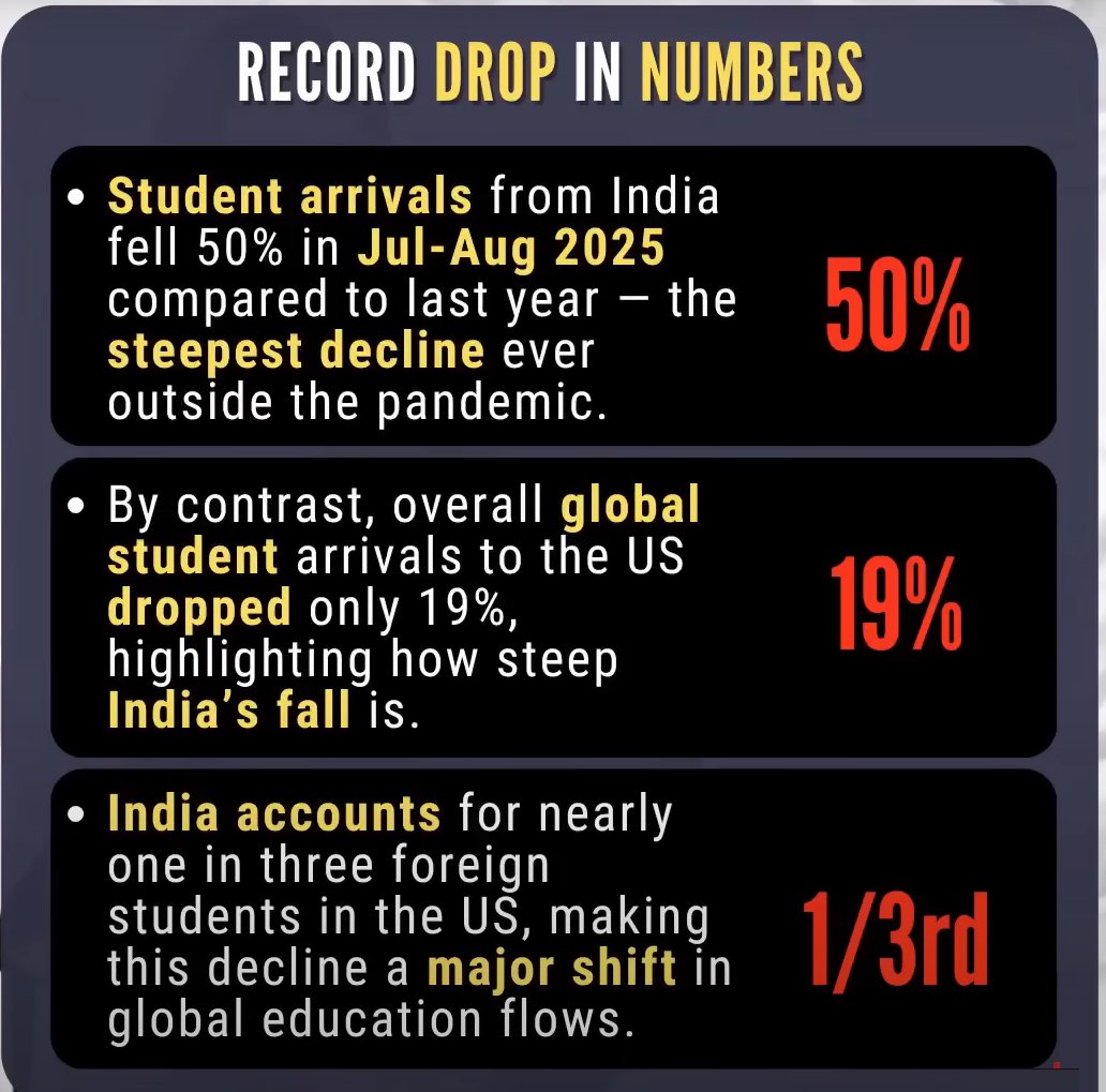 UttarandhraNow's tweet image. అమెరికాకు ఇక భారతీయ విద్యార్థులు గుడ్ బై..

50-60% పడిపోయిన అమెరికా వెళ్ళే విద్యార్థులు.

#IndianStudents #USA #UANow
