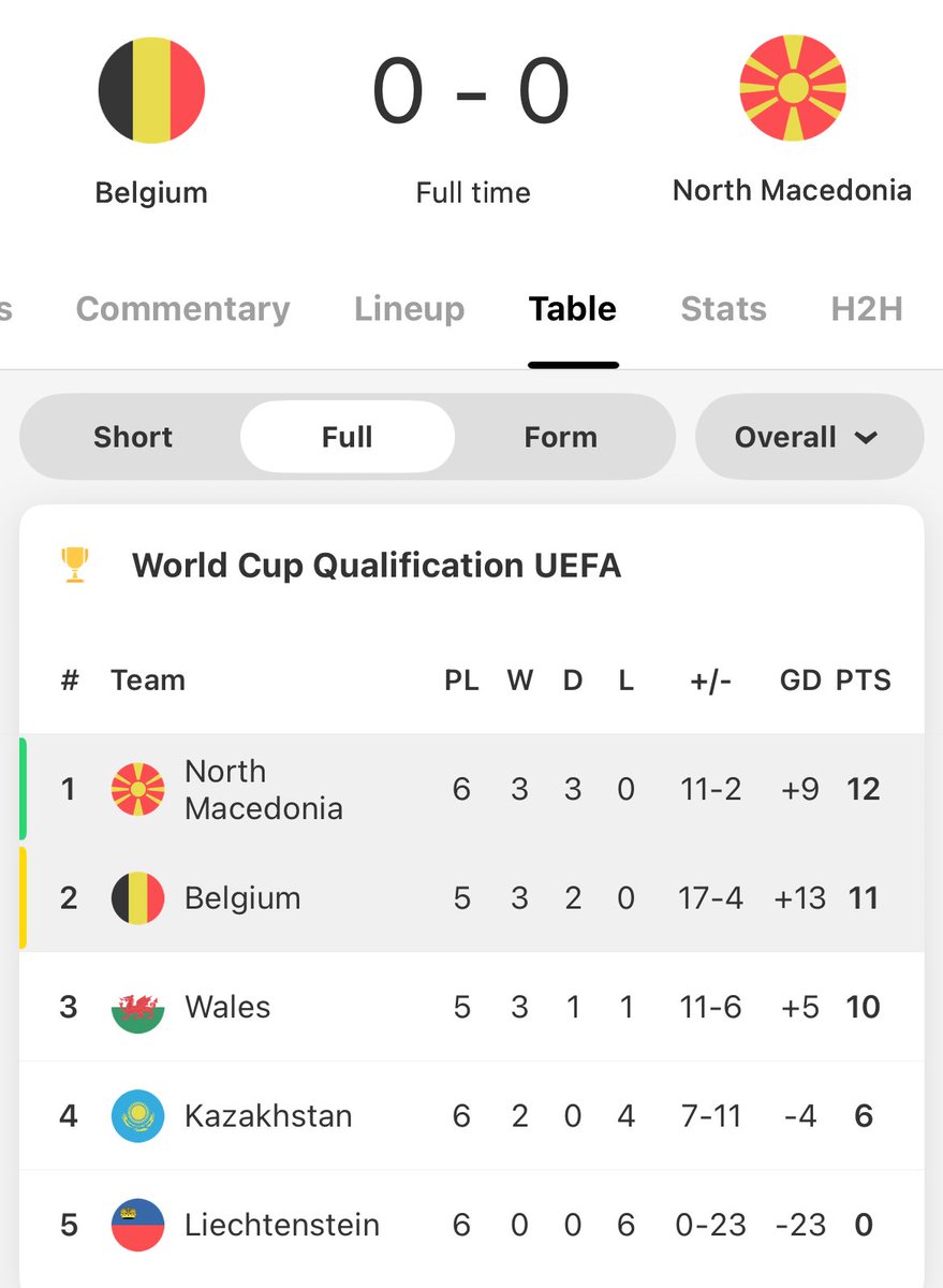 Perfect result for 🏴󠁧󠁢󠁷󠁬󠁳󠁿 this evening - group is wide open now!

Winning the final 3 games would now GUARANTEE Wales’ place at World Cup next summer 🌎

But that includes beating 🇧🇪 &amp; 🇲🇰 at home - a huge ask given neither have lost yet this campaign

Monday’s stakes just got higher!