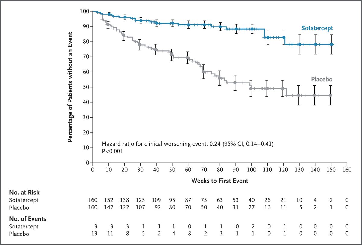 Sotatercept for Pulmonary Arterial Hypertension within the First Year after Diagnosis

Among adults with pulmonary arterial hypertension who had received the diagnosis less than 1 year earlier, the addition of sotatercept to background therapy resulted in a lower risk of clinical