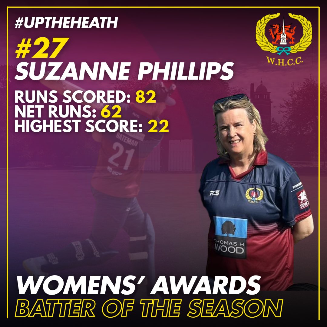 wh_cc's tweet image. WHCC Senior Awards Evening 2025 | @WRSSClub

Womens’ Awards 🏆 

🏏 Batter of the Year
Suzanne Phillips

🤚Bowler of the Year
Emily Jones

🗳️ Players’ Player
Hannah Gulley

🏆 Player of the Year
Laura Reynolds

Well done ladies - deserved after a brilliant summer! 👏

#UpTheHeath
